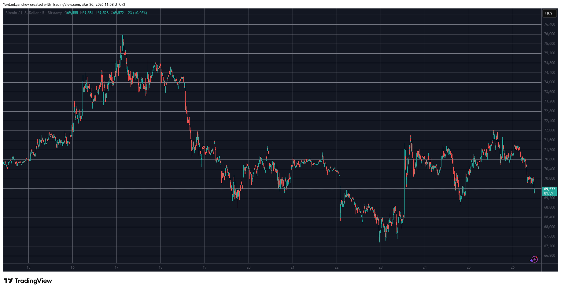BTCUSD March 26. Source: TradingView