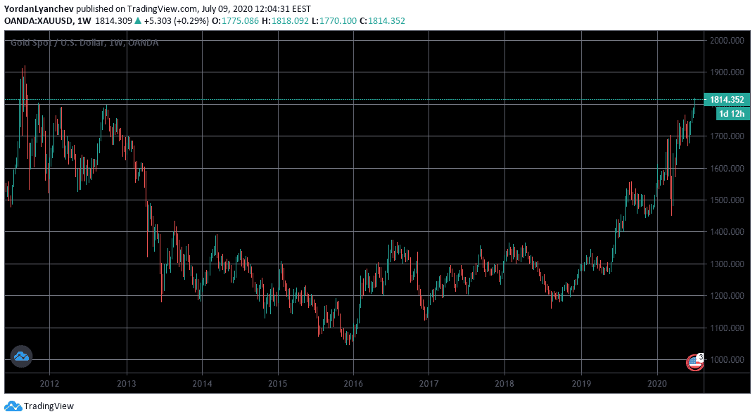 XAUUSD Weekly. Source: TradingView