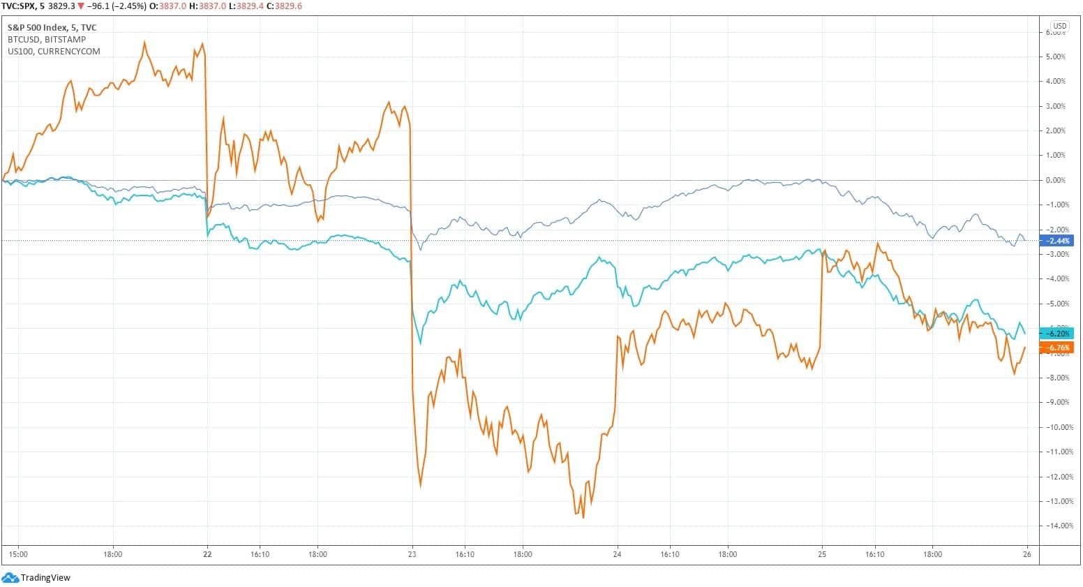 spxnasdaqbitcoin_chart-min