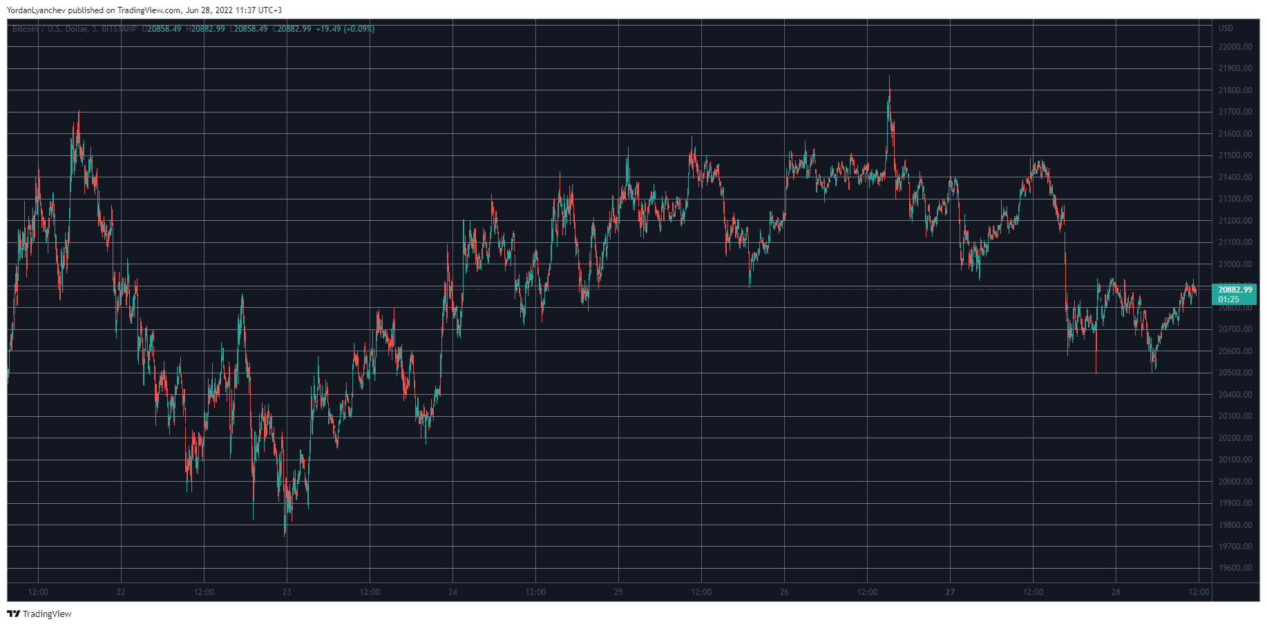 BTCUSD. Source: TradingView