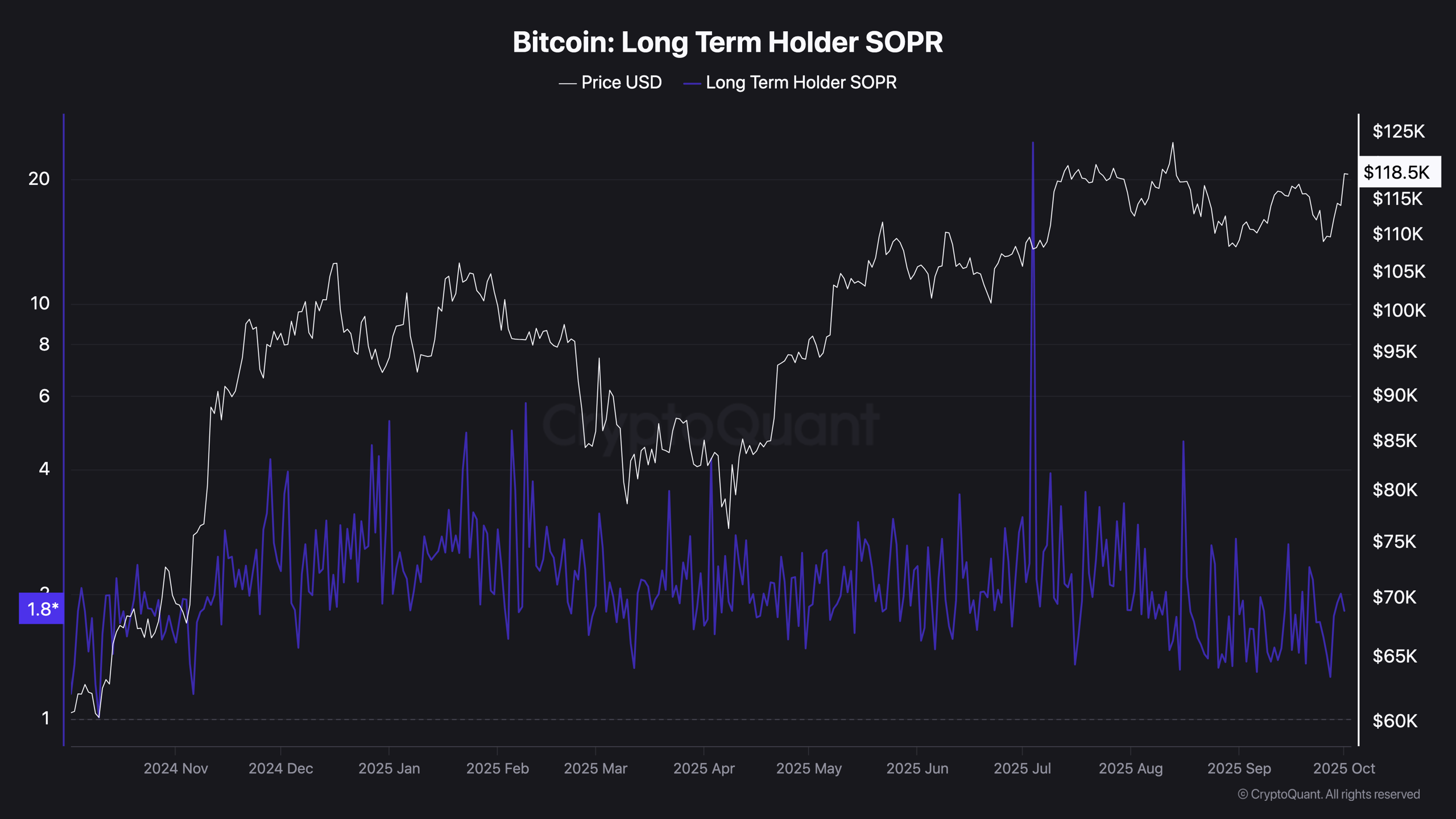 Bitcoin (BTC) Long Term Holder SOPR