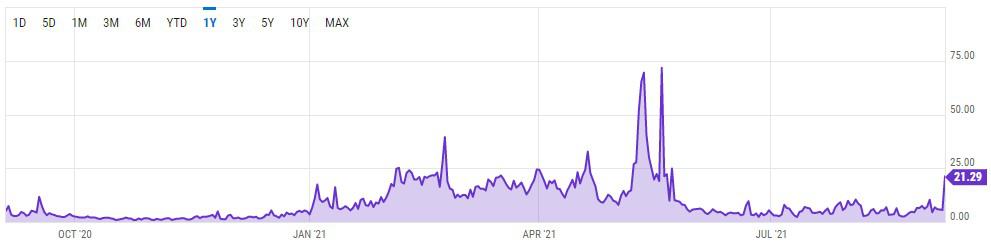 ethereumfees_chart