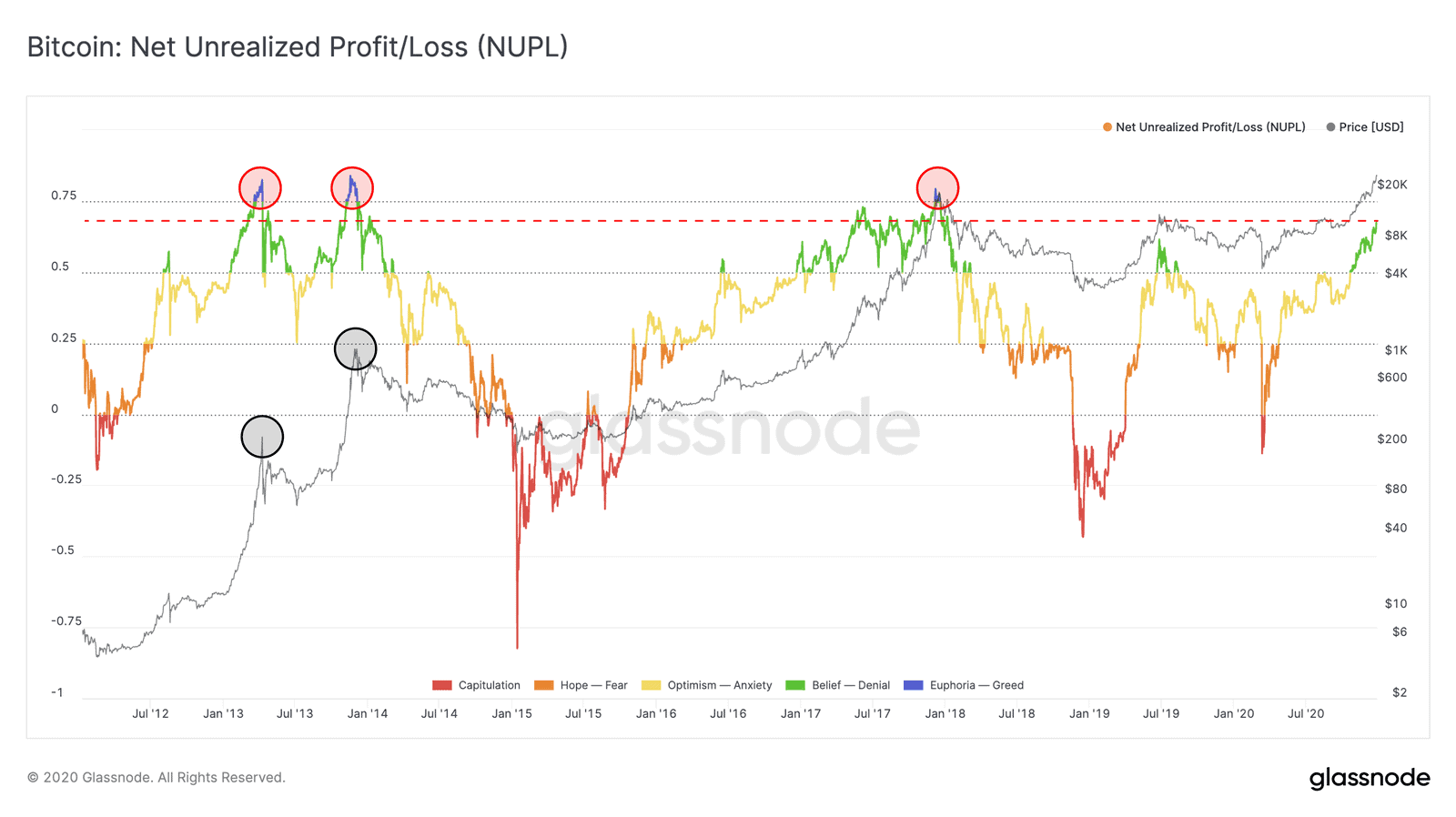 Bitcoin NUPL. Source: Glassnode