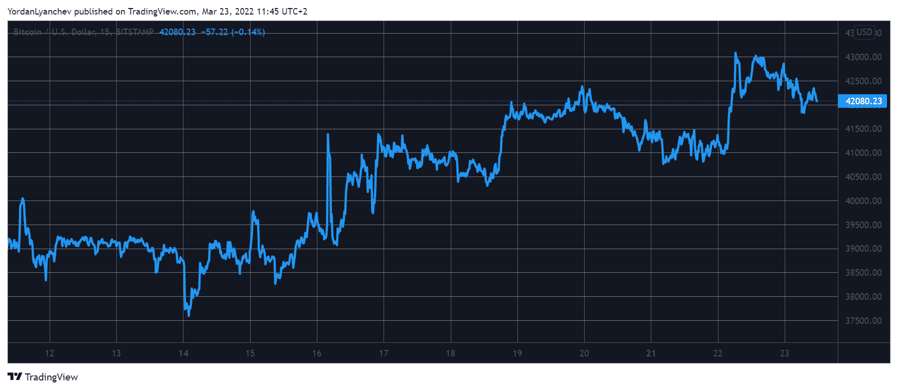 BTCUSD. Source: TradingView