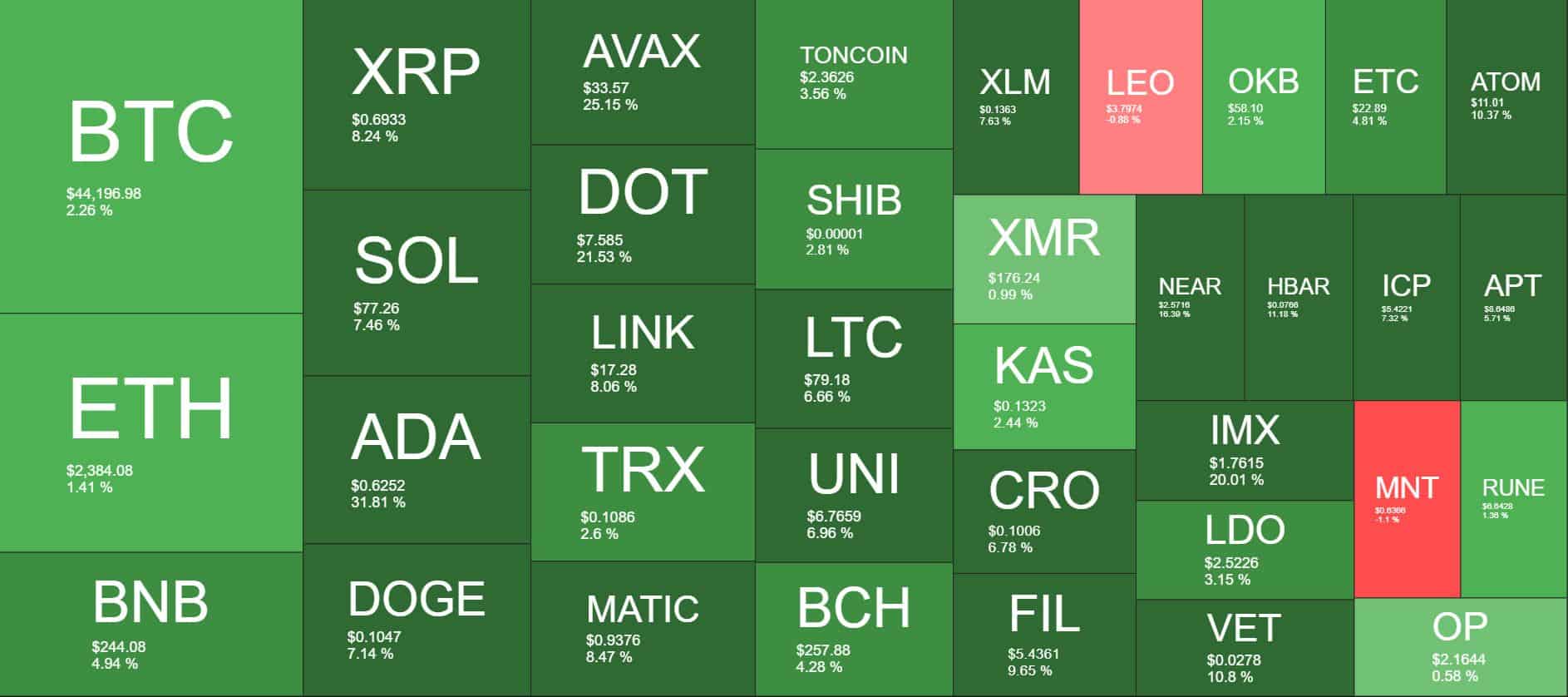 Cryptocurrency Market Overview. Source: Quantify Crypto