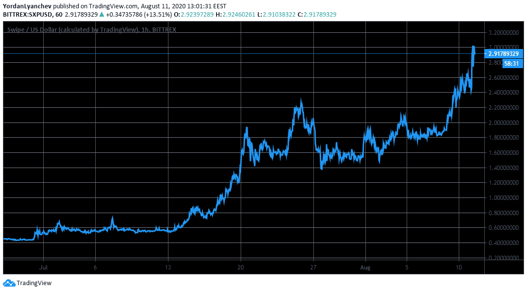 SXPUSD. Source: TradingView