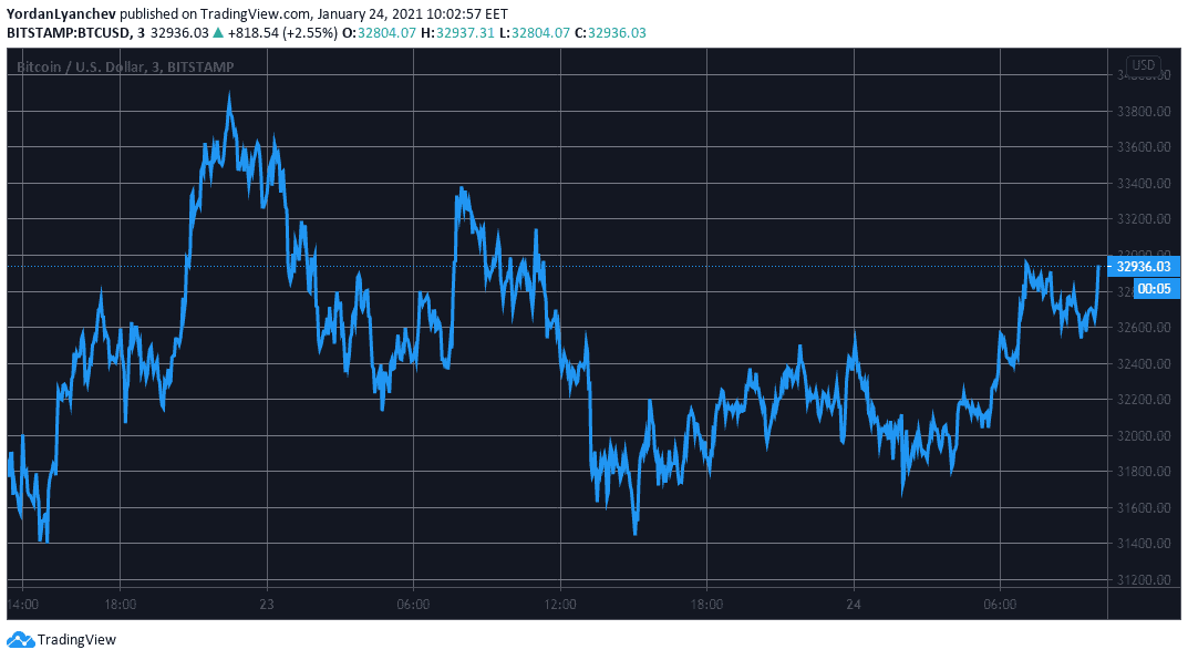 BTCUSD. Source: TradingView