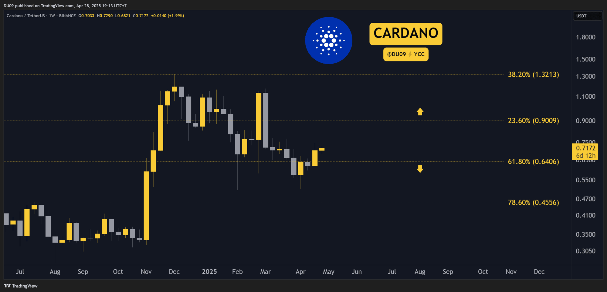 Predicciones de precio de Cardano (ADA) para esta semana