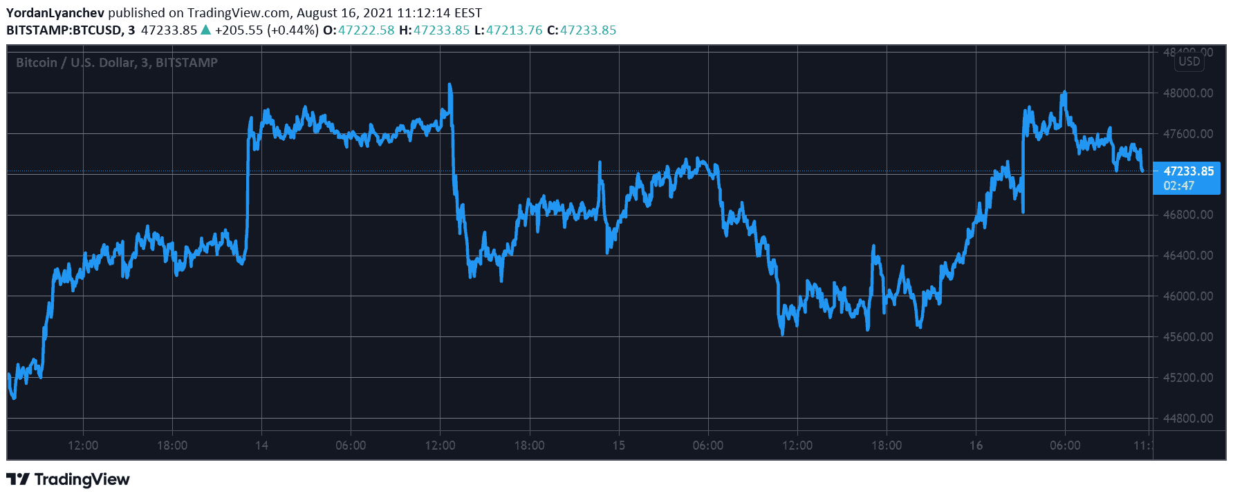BTCUSD. Source: TradingView