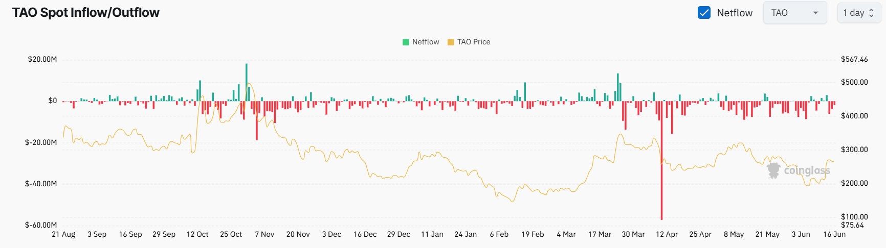 TAO Exchange Netflow