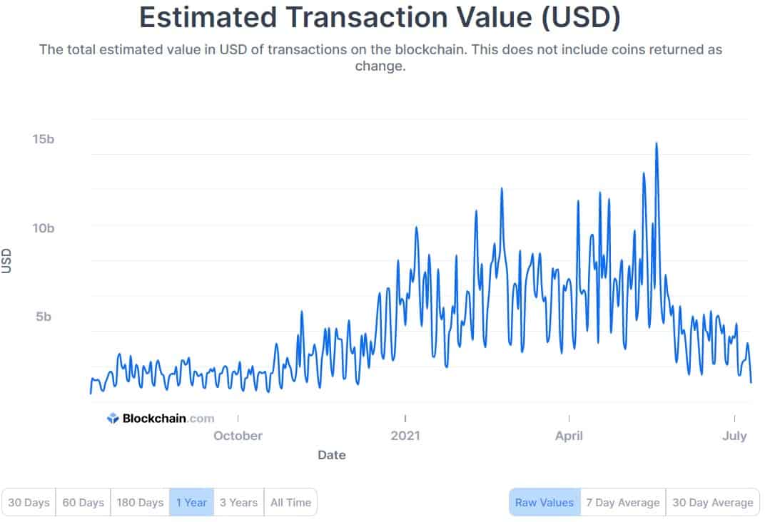 Estimated Transaction Value (in USD) on the BTC Network. Source: Blockchain.com