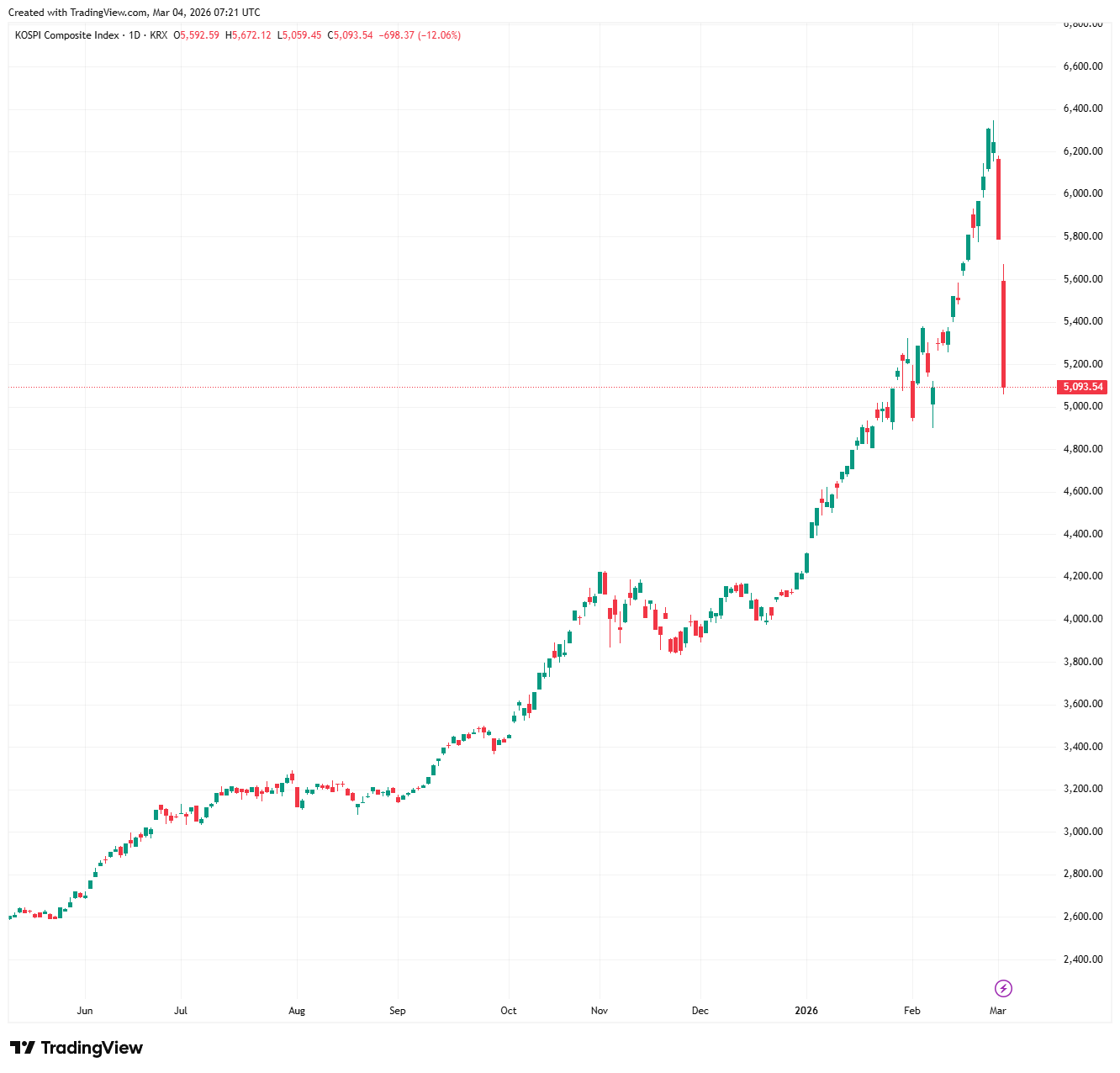 KOSPI_2026-03-04_09-21-17