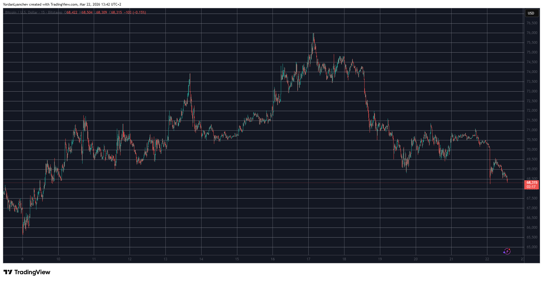 BTCUSD Mar 22. Source: TradingView
