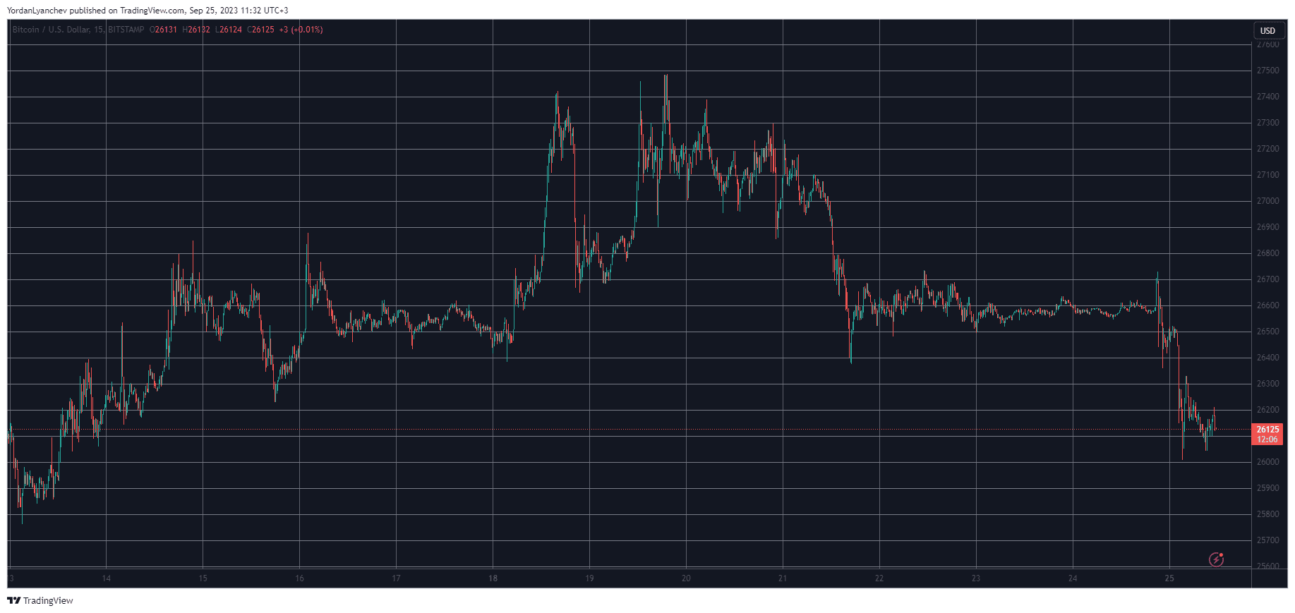 BTCUSD. Source: TradingView