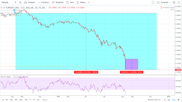Turkish Lira to USD
