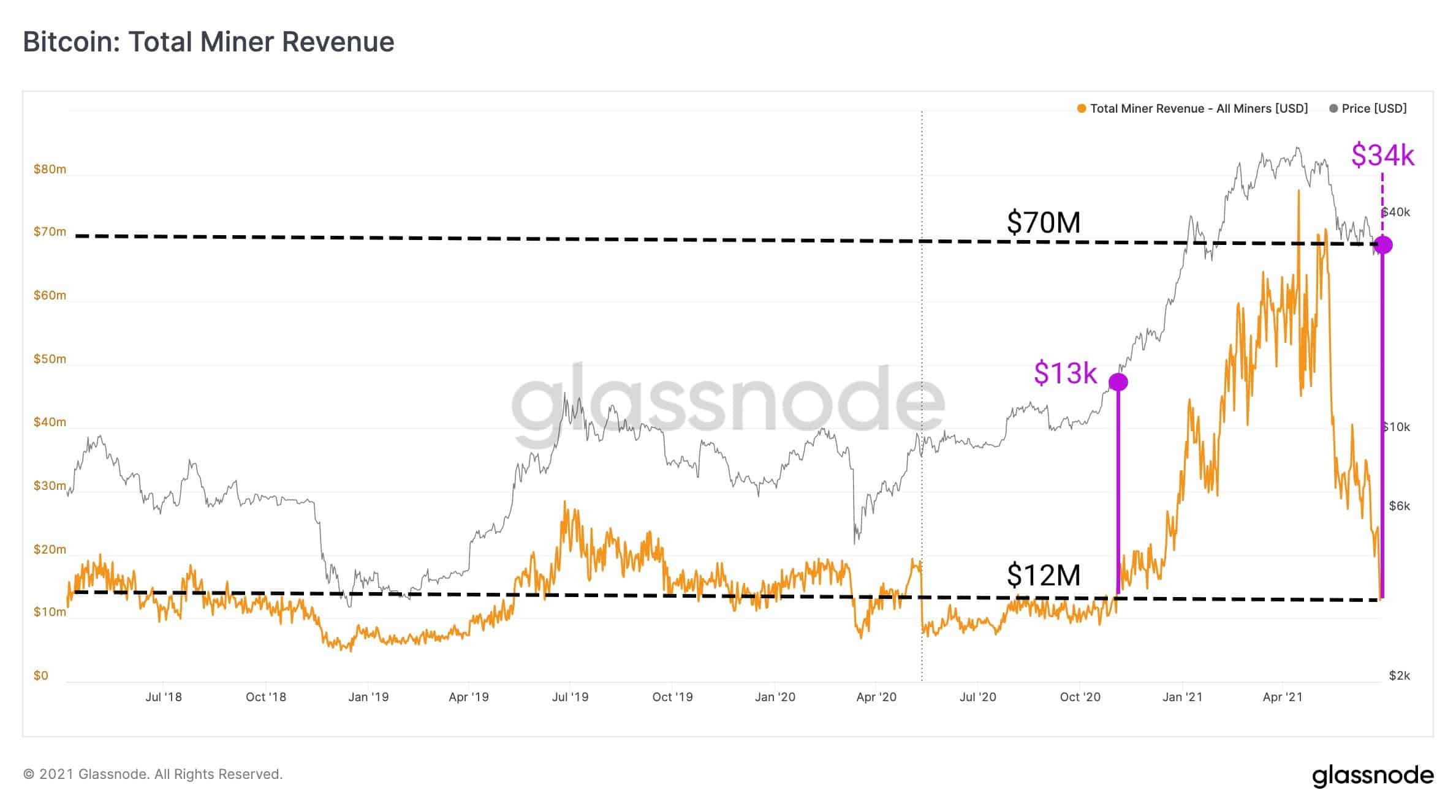 Bitcoin Total Miners' Revenue. Source: Glassnode