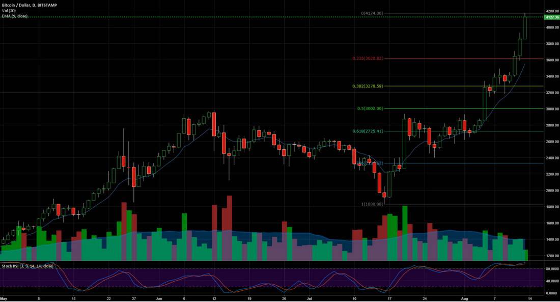 BTC