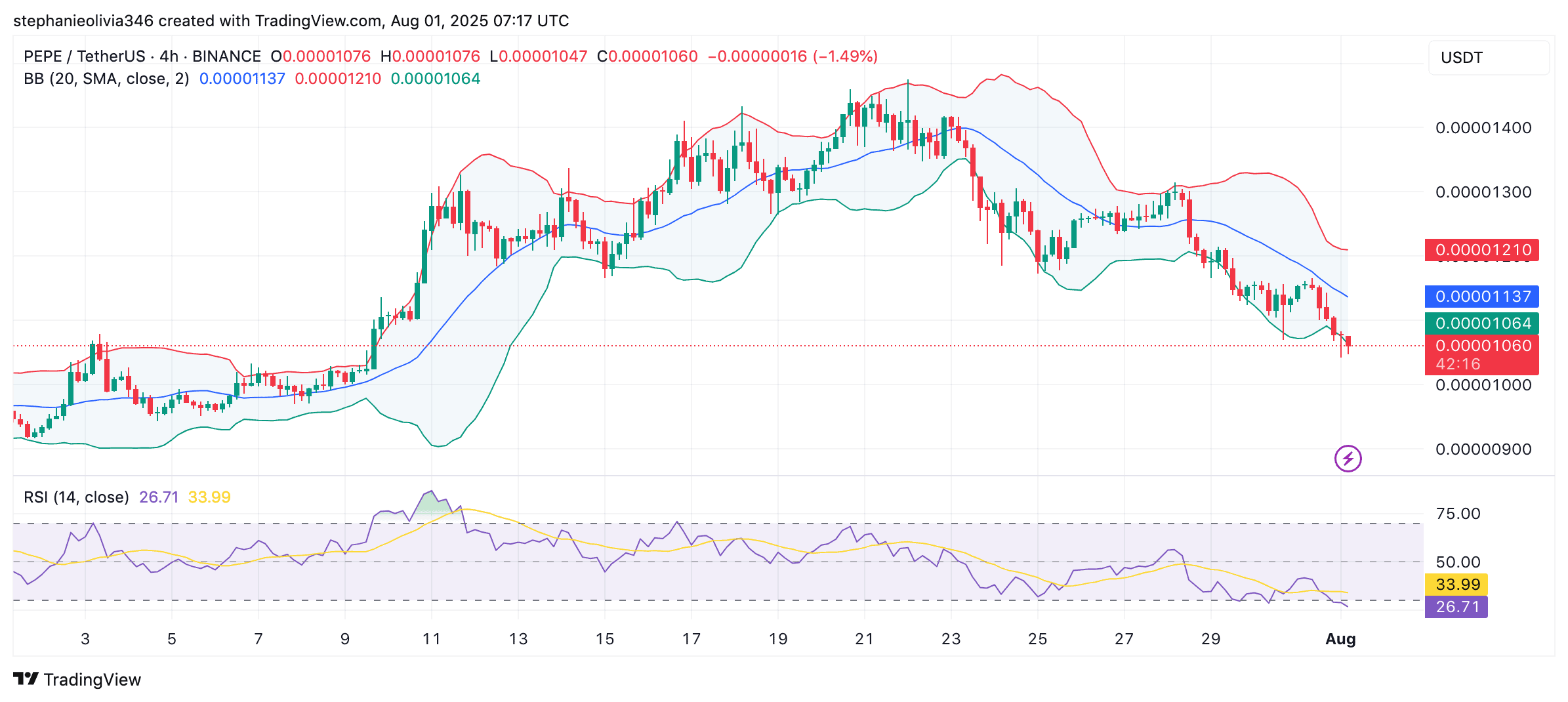 PEPE price chart