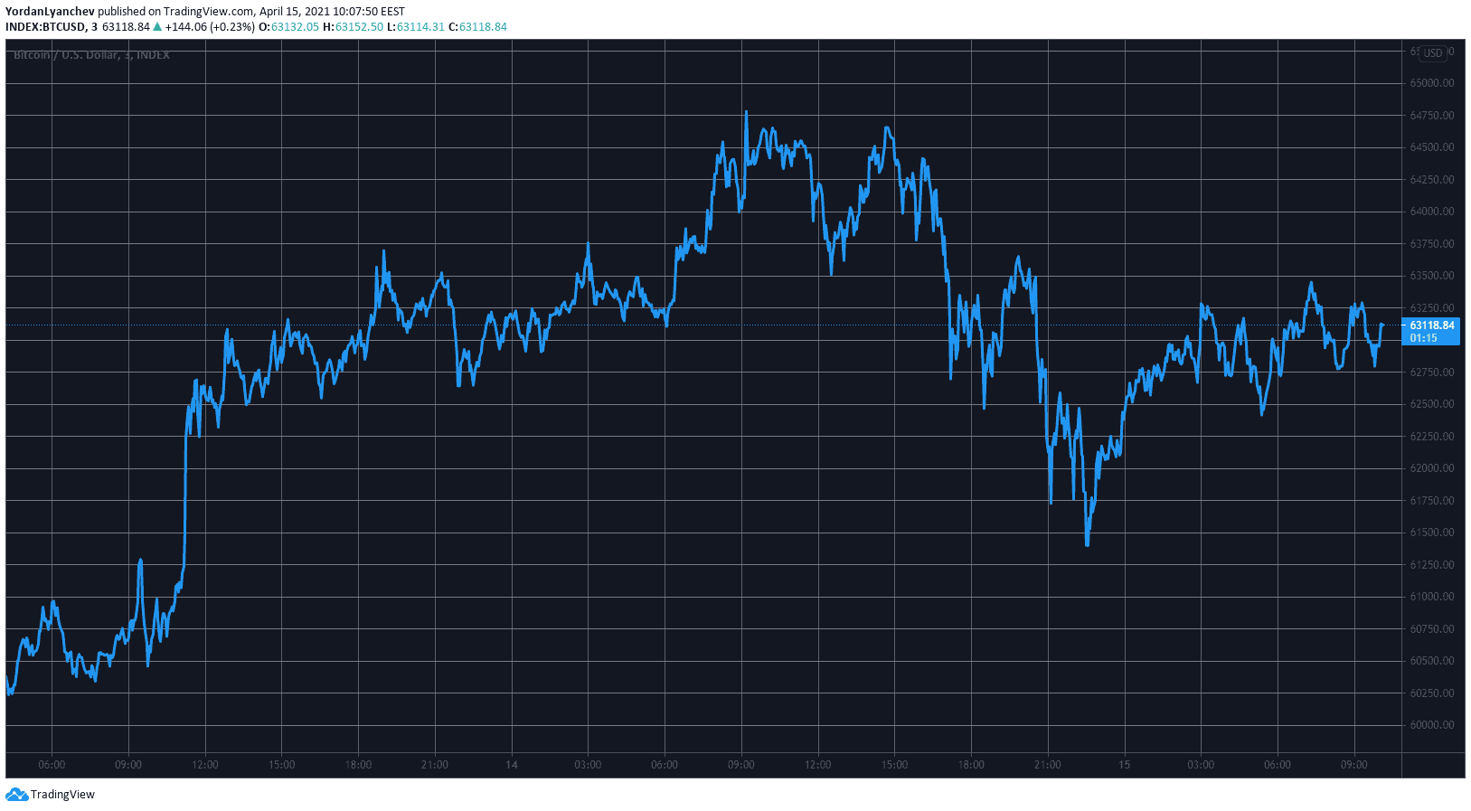 BTCUSD. Source: TradingView
