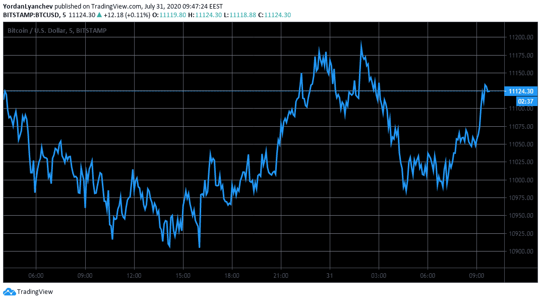 BTCUSD 5m. Source: TradingView
