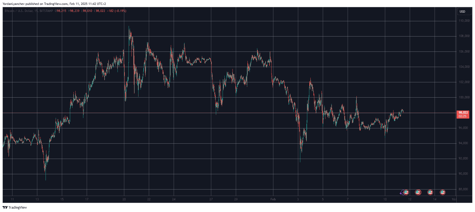 BTCUSD. Source: TradingView