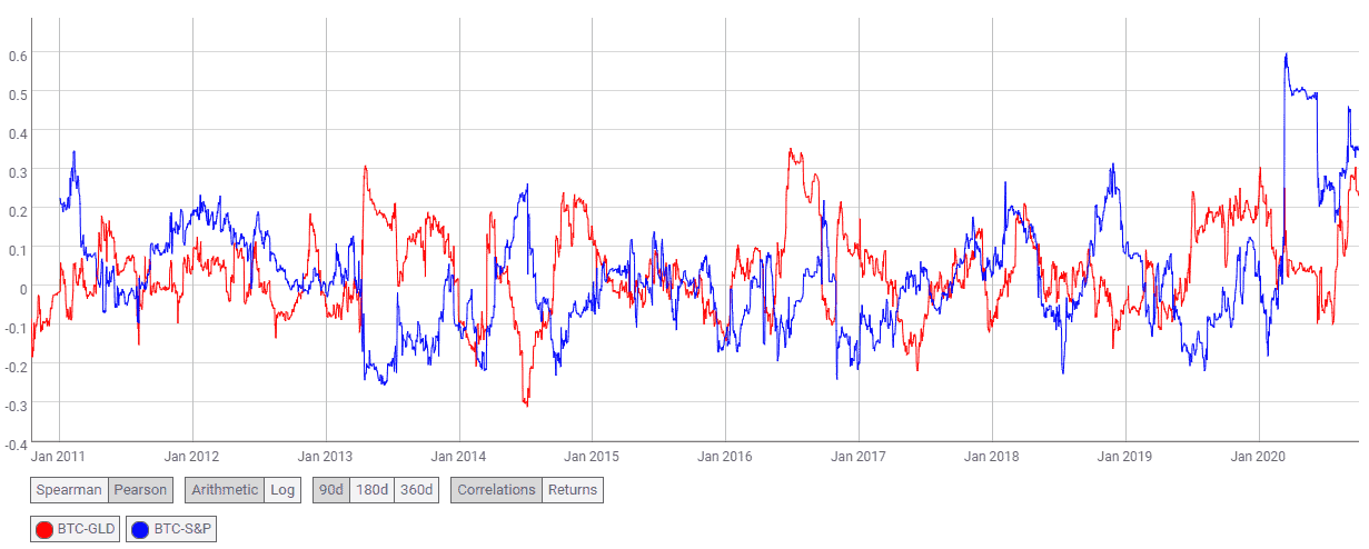 Correlation of Bitcoin with gold and the stock market. Image: Coinmetrics