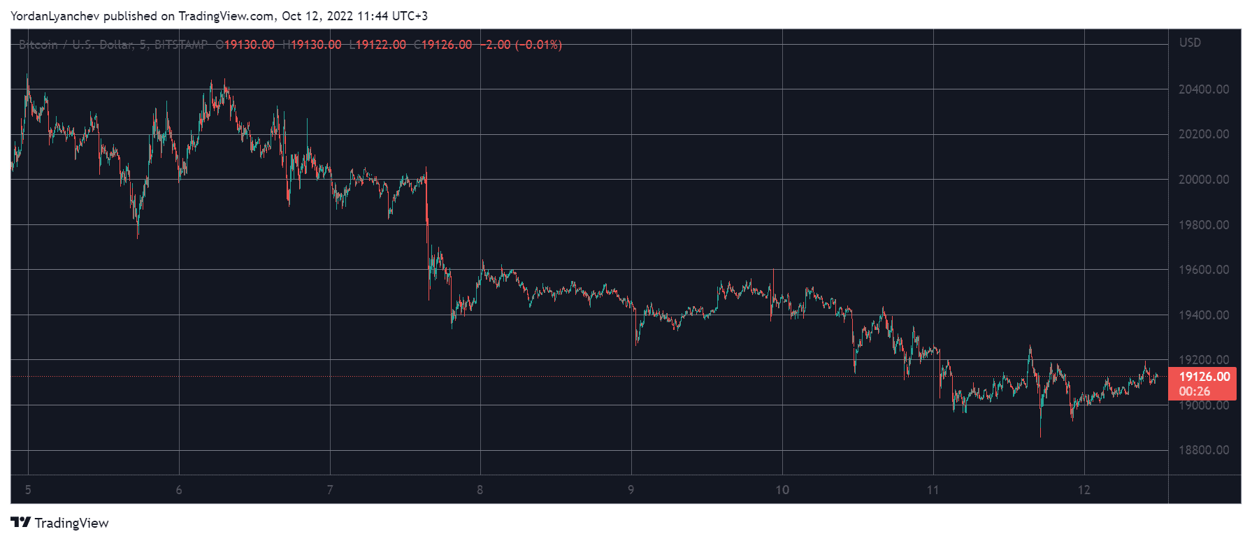 BTCUSD. Source: TradingView