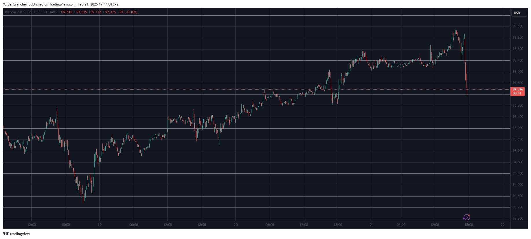 BTCUSD. Source: TradingView