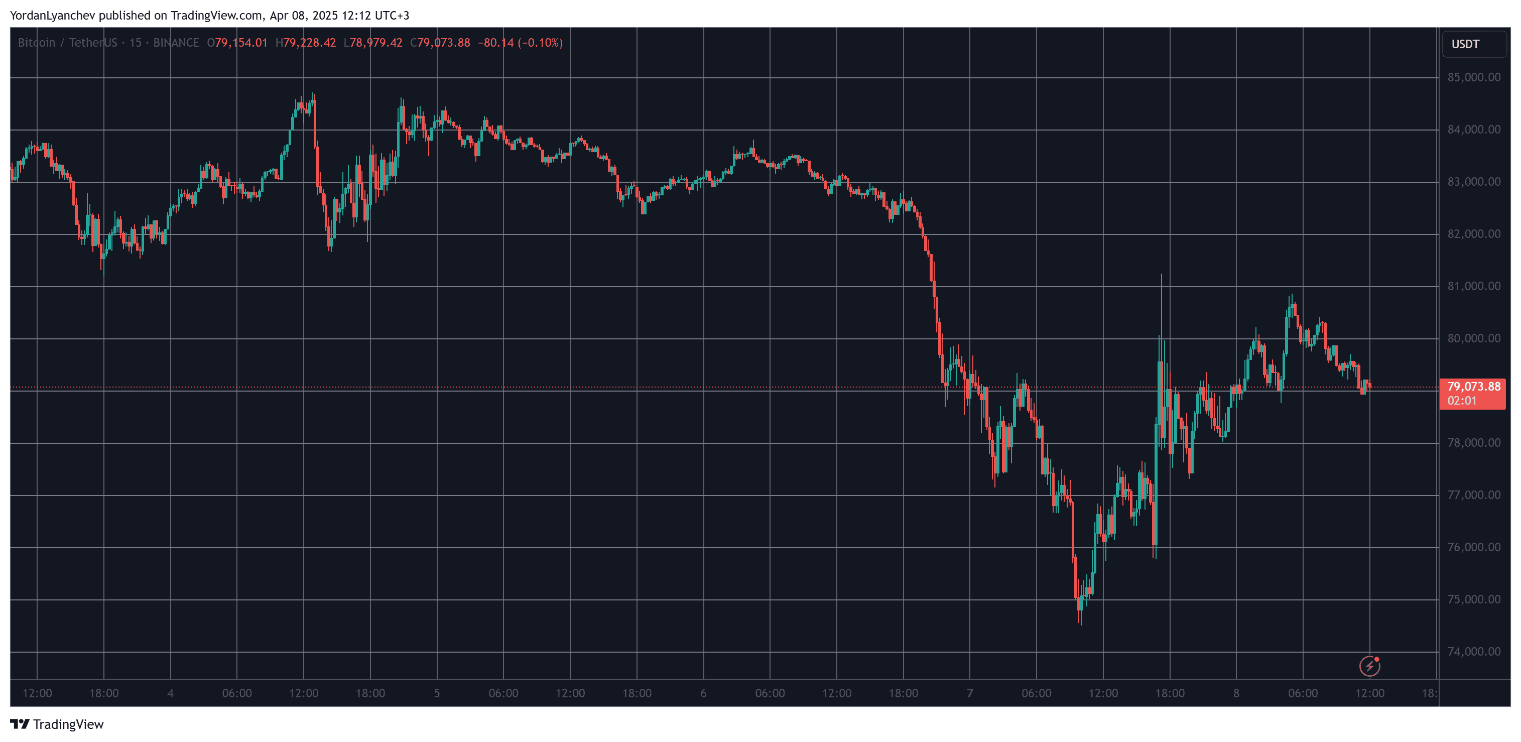 BTCUSD. Source: TradingView