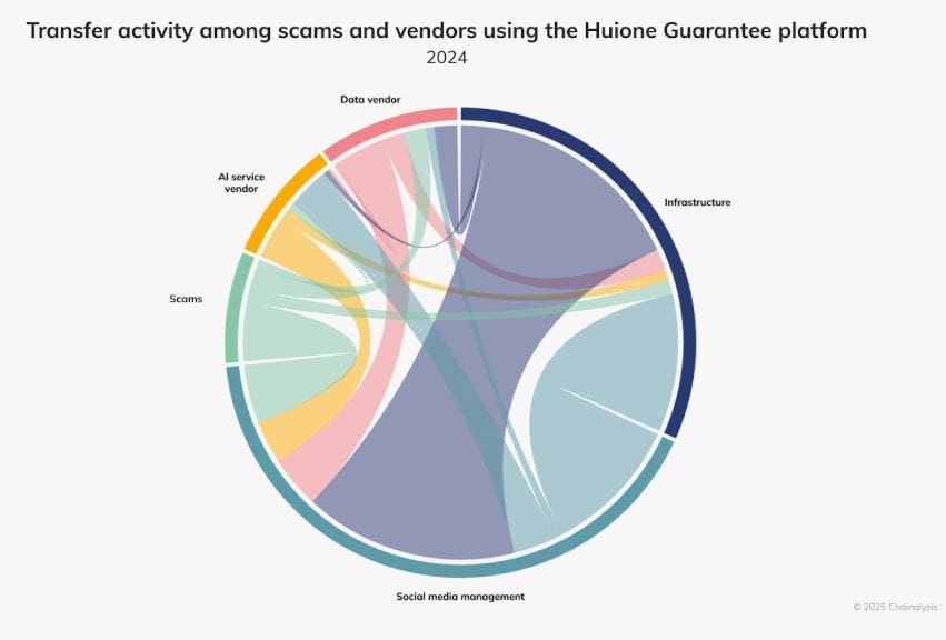 Transfer Activity. Source: Chainalysis