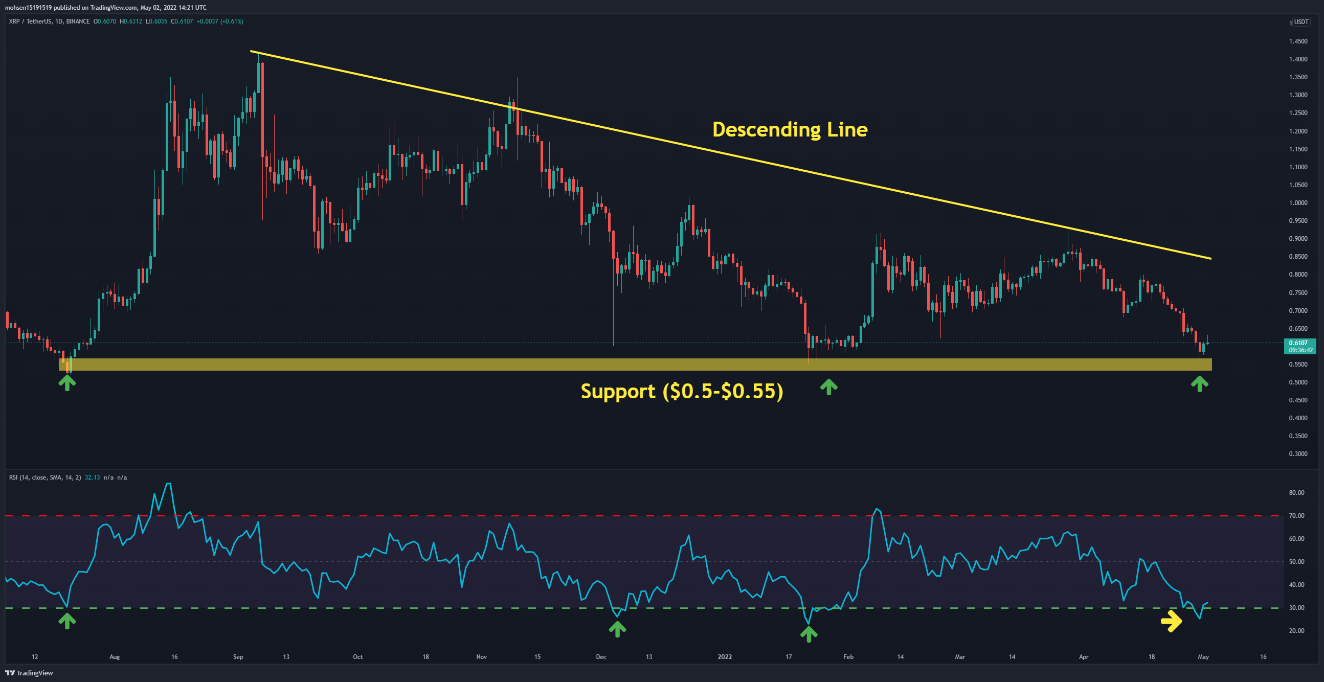 XRP - Daily - 2nd May