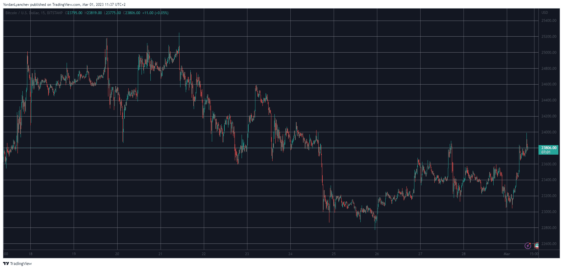 BTCUSD. Source: TradingView