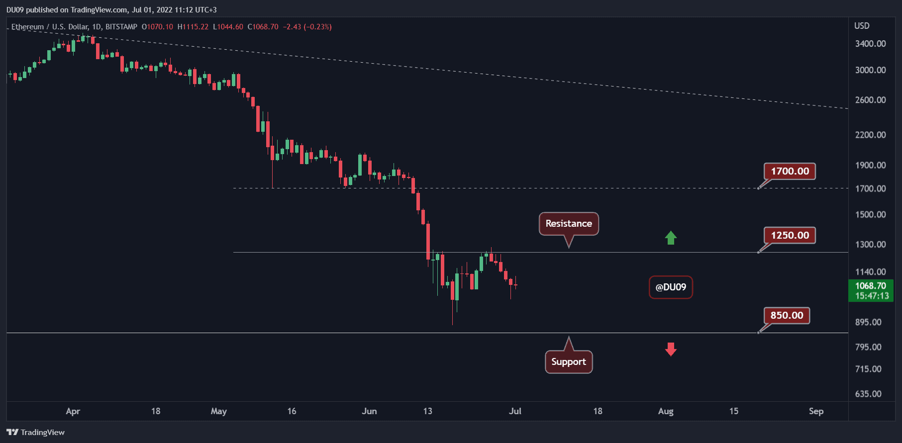 ETHUSD_2022-07-01_11-07-49