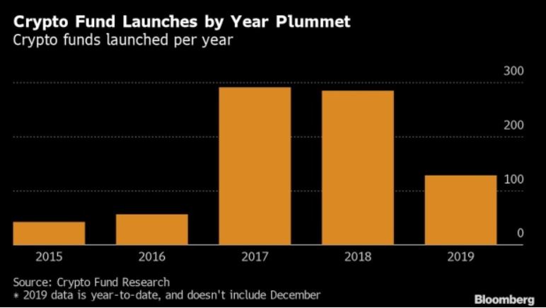 Cryptocurrency Funds
