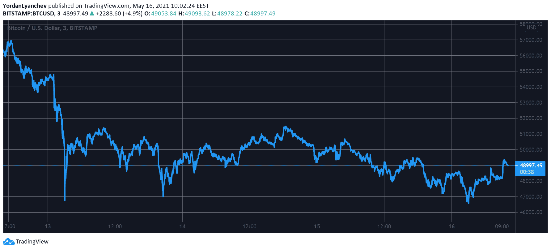 BTCUSD. Source: TradingView