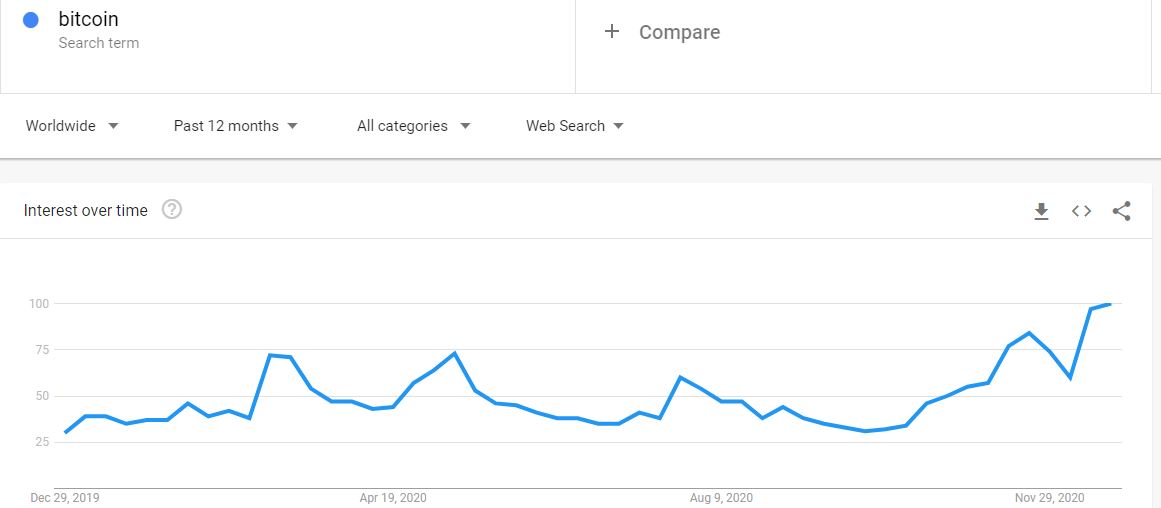 'Bitcoin' Google Search 1-year Back. Source: Google Trends
