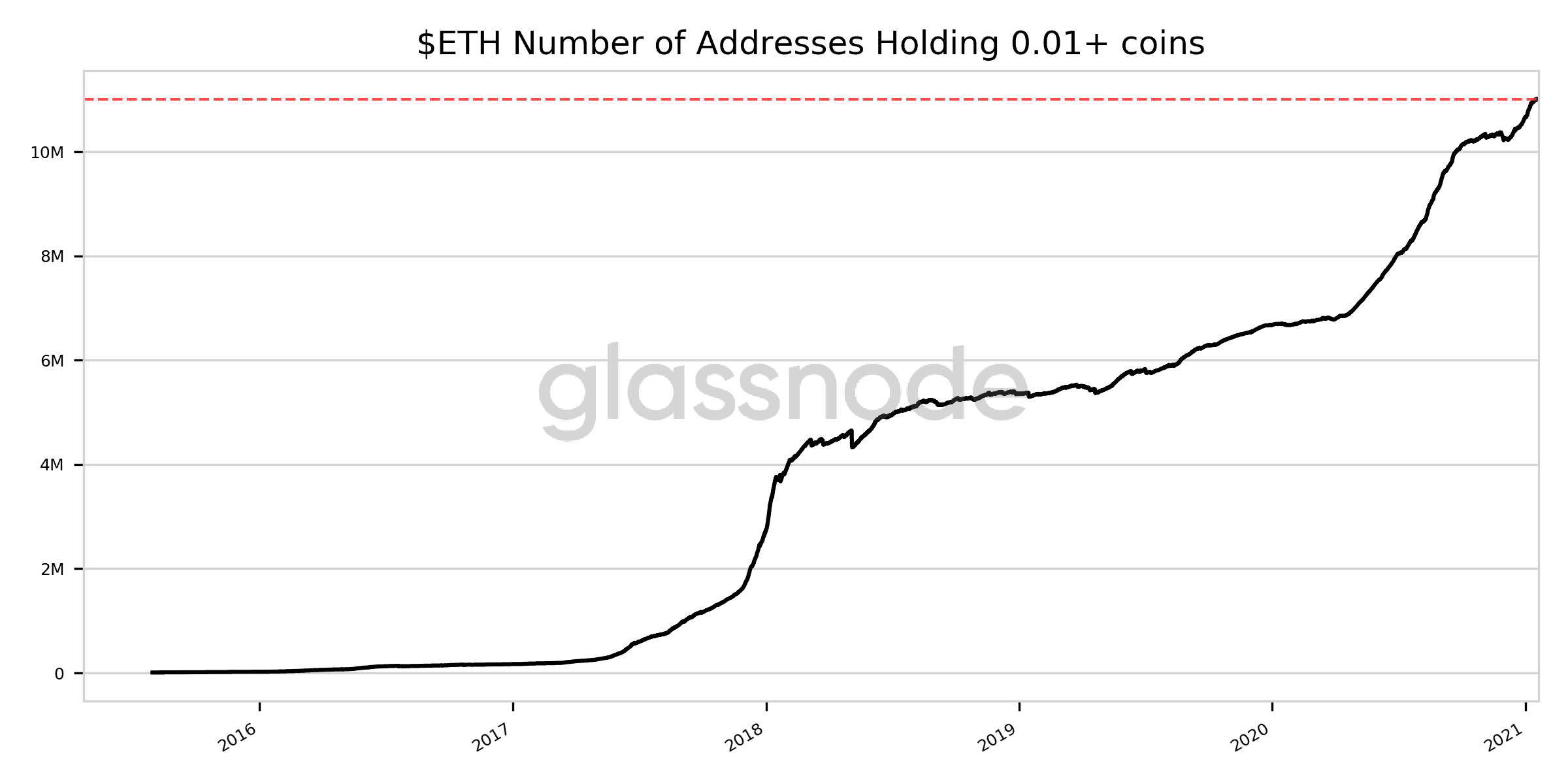 ETH Addresses With 0.01+ Coins. Source: Glassnode