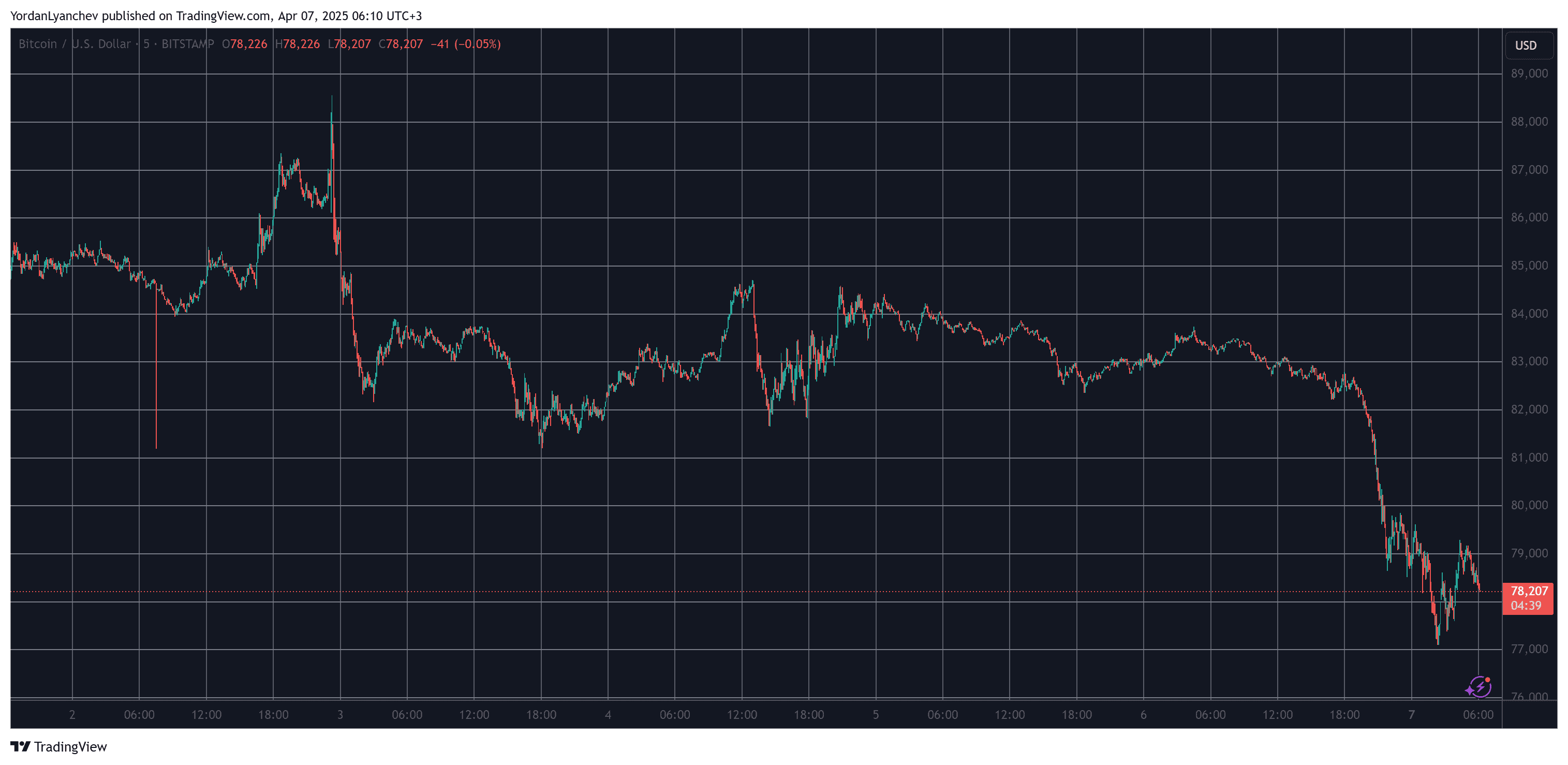 BTCUSD. Source: TradingView