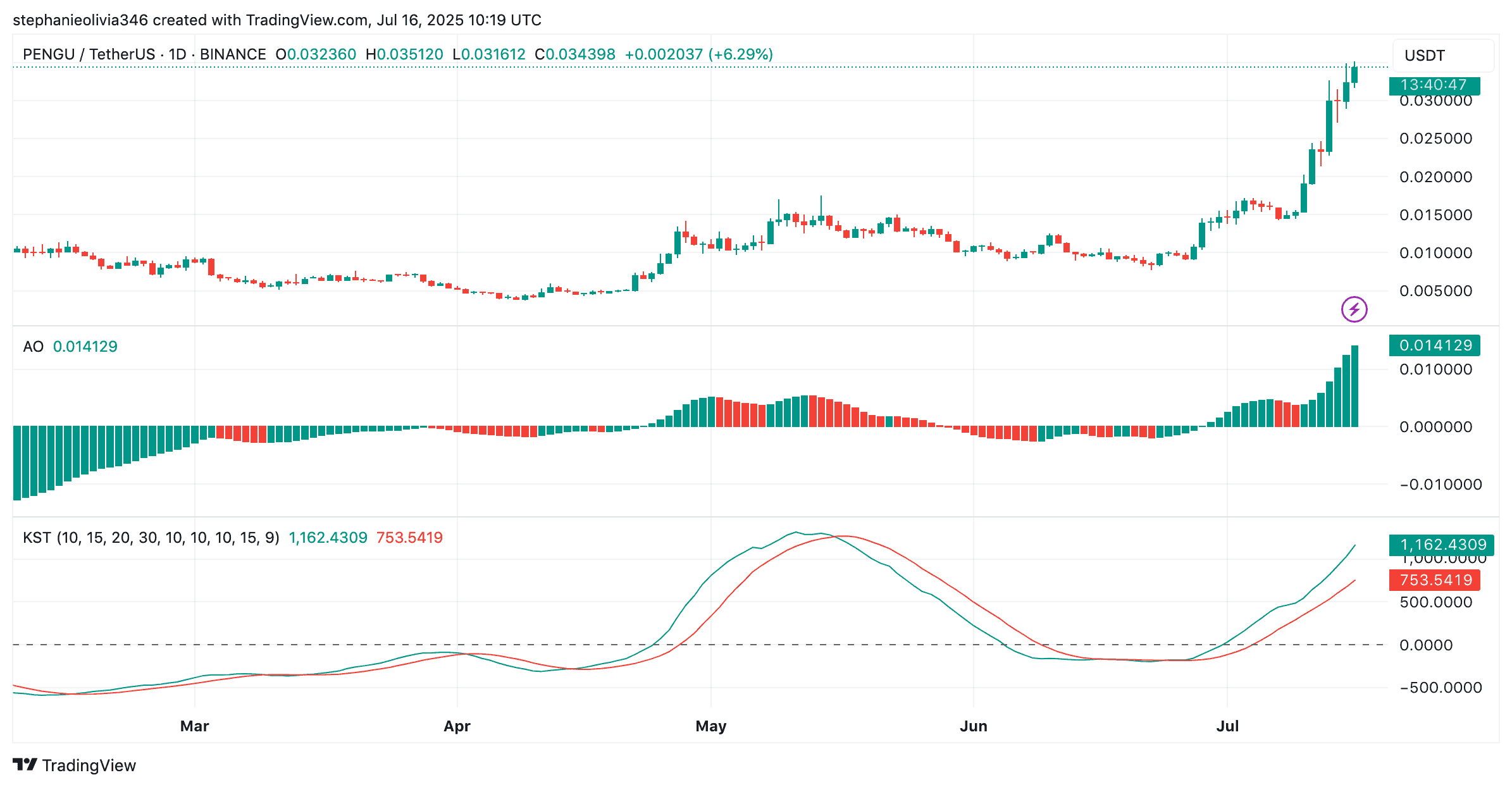 PENGU price chart