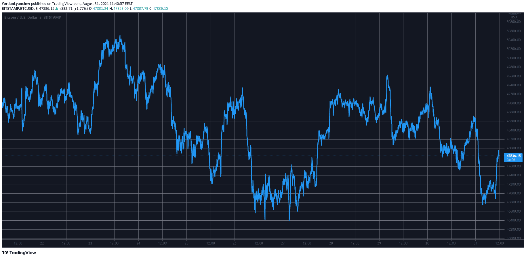 BTCUSD. Source: TradingView