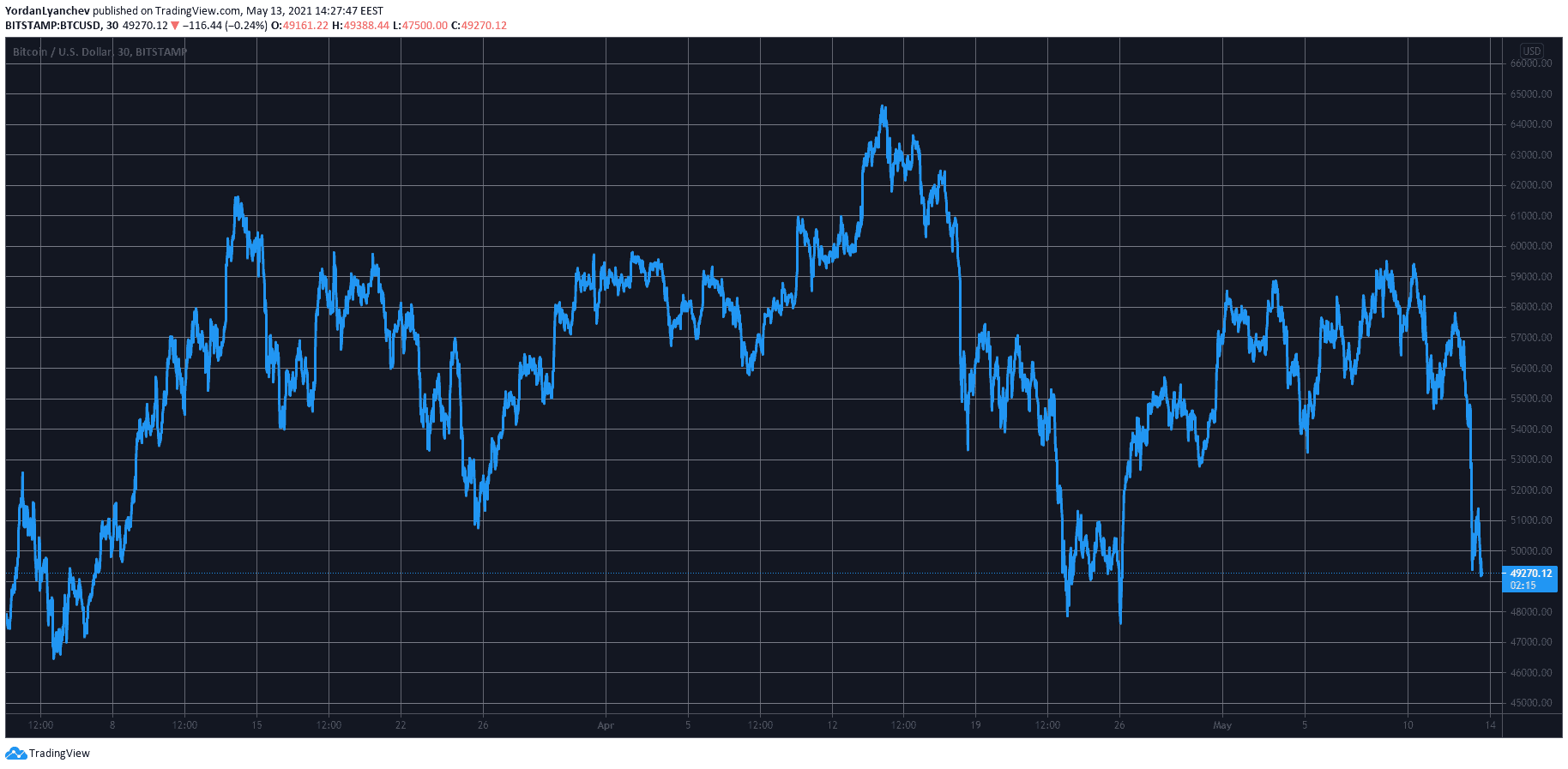 BTCUSD. Source: TradingView