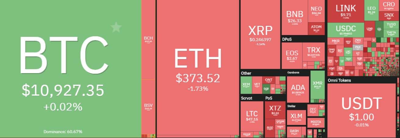 Cryptocurrency Market Overview. Source: coin360.com