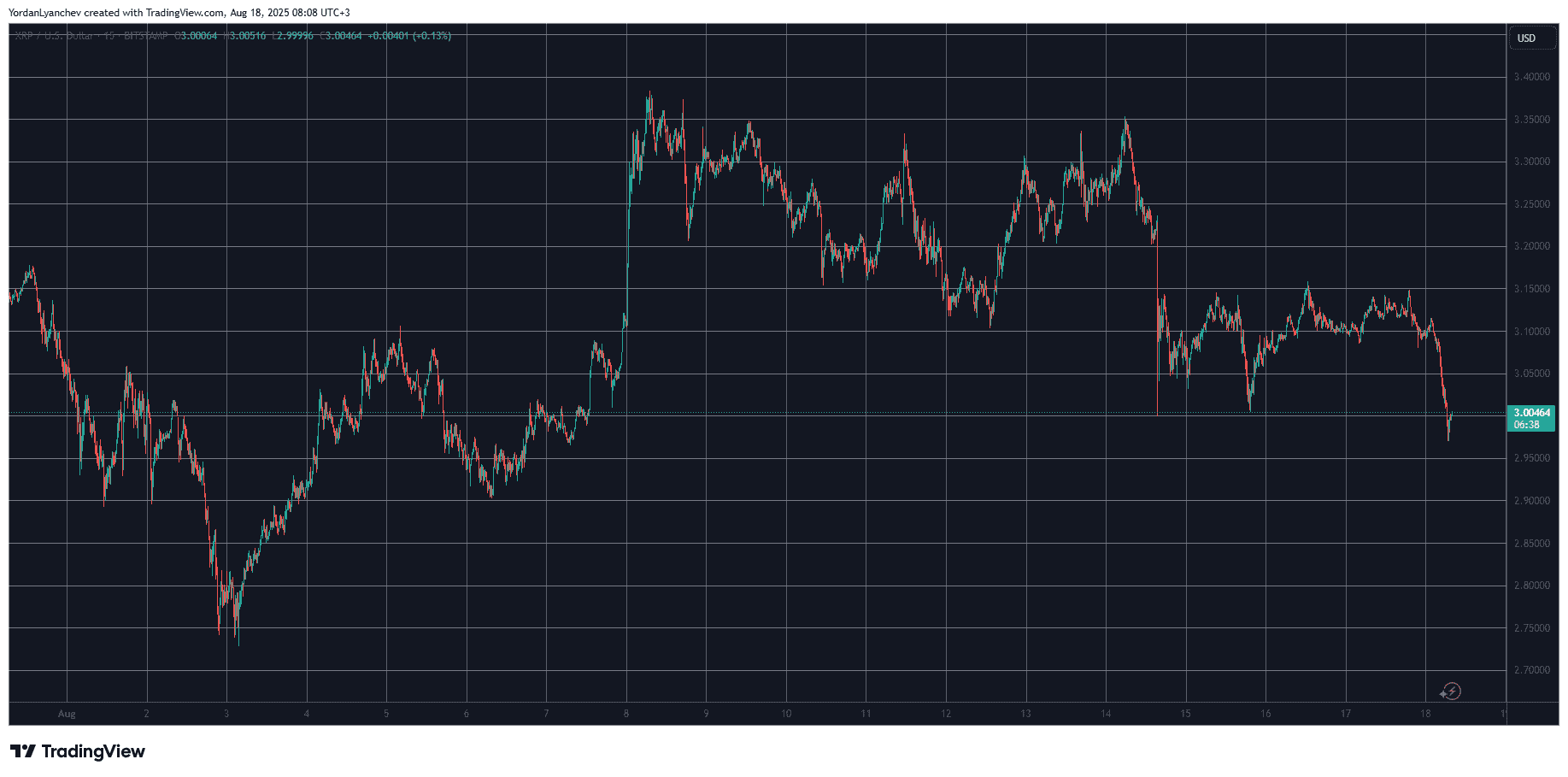 XRPUSD. Source: TradingView