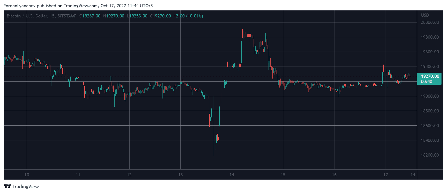 BTCUSD. Source: TradingView