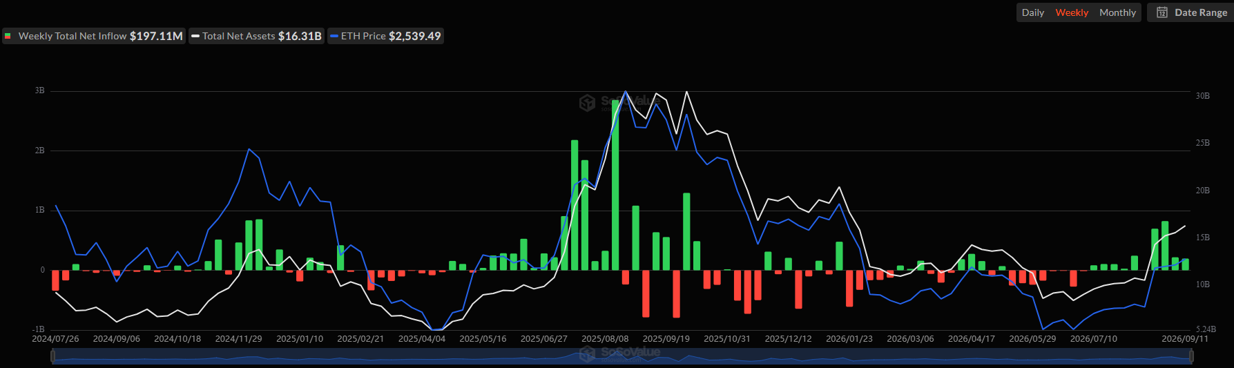 Spot Ethereum ETF Flows. Source: SoSoValue