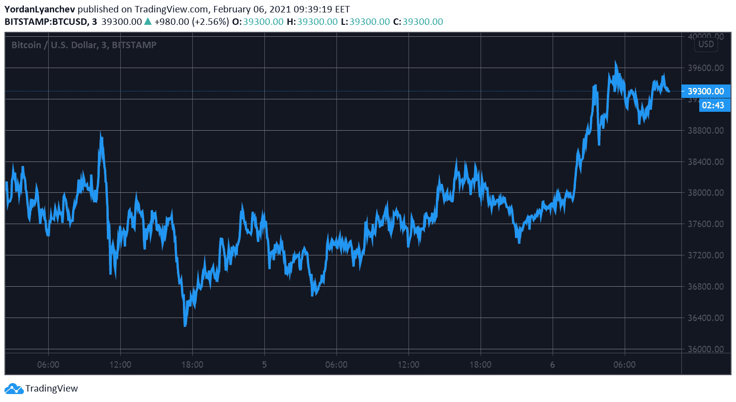 BTCUSD. Source: TradingView