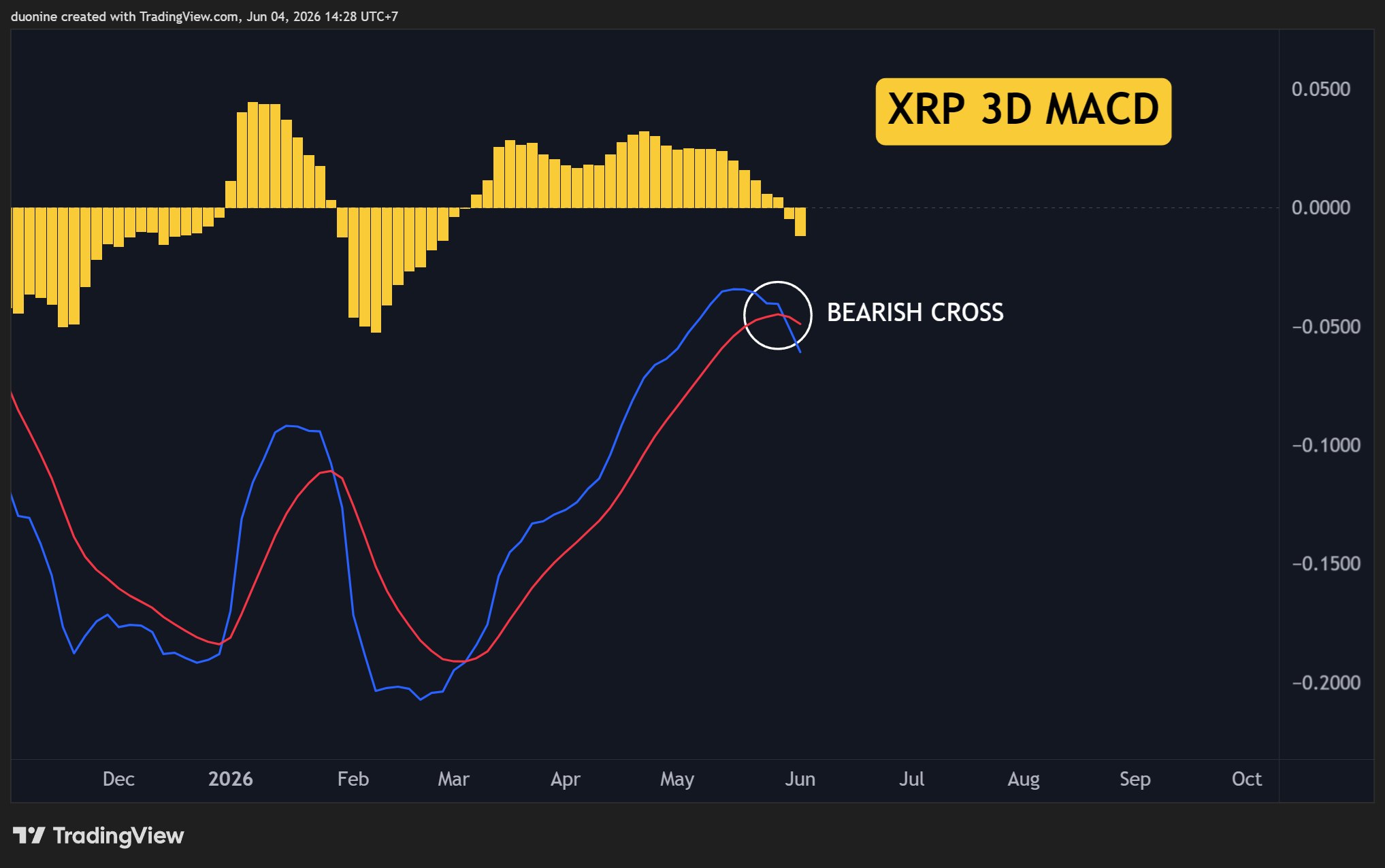 xrp_macd_chart_0406261