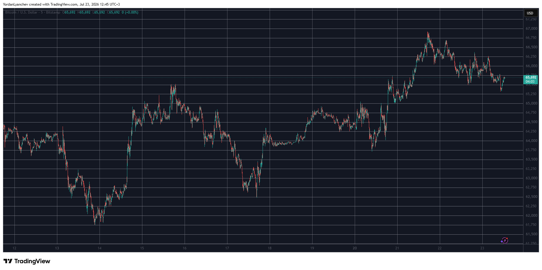 BTCUSD July 23. Source: TradingView