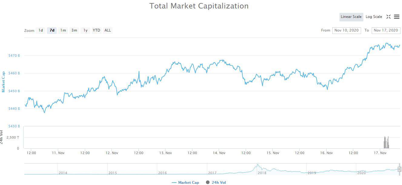 Total Crypto Market Cap. Source: CoinMarketCap