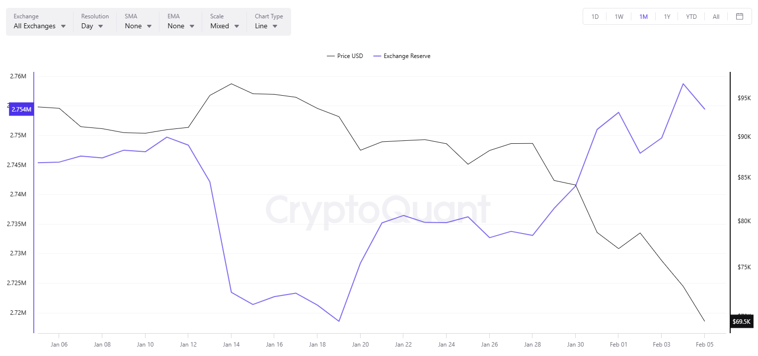 BTC Exchange Reserves